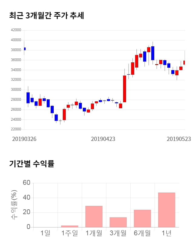 지노믹트리, 전일 대비 약 4% 하락한 34,350원