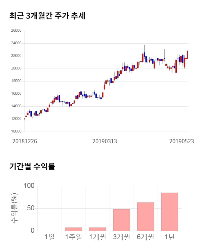 엠씨넥스, 전일 대비 약 4% 하락한 21,900원