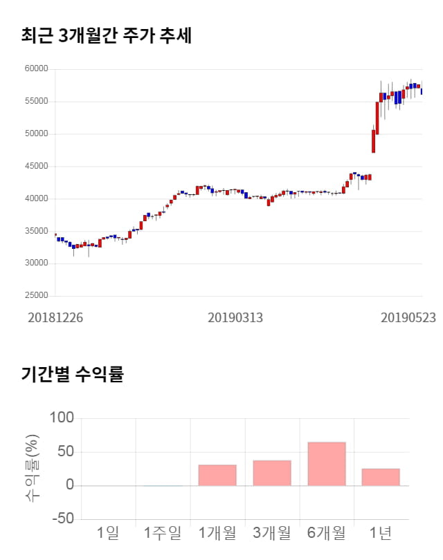 골프존, 전일 대비 약 3% 상승한 58,000원