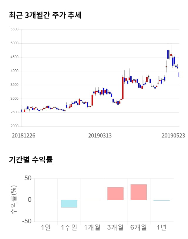 우리기술투자, 전일 대비 약 8% 상승한 4,090원