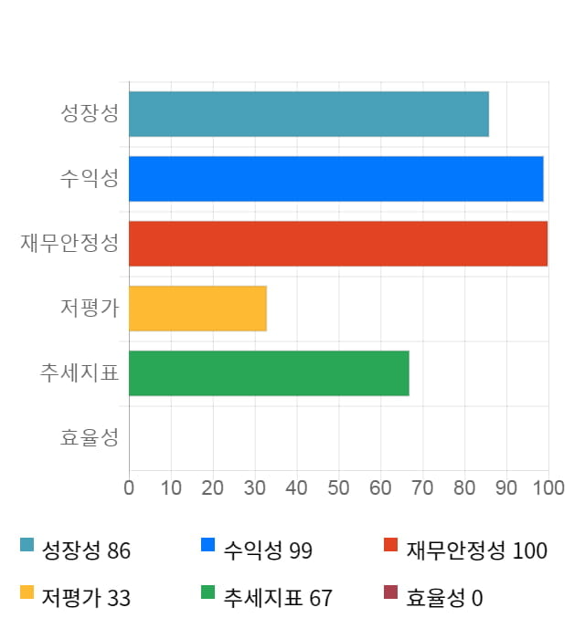 우리기술투자, 전일 대비 약 8% 상승한 4,090원