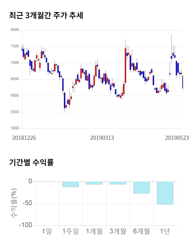 비덴트, 전일 대비 약 4% 상승한 6,470원