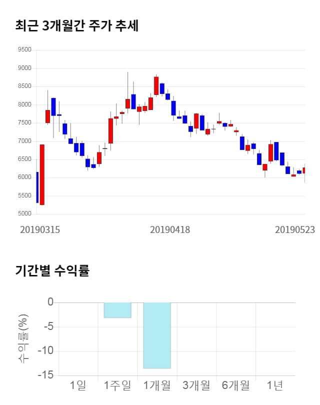 미래에셋벤처투자, 전일 대비 약 6% 상승한 6,660원