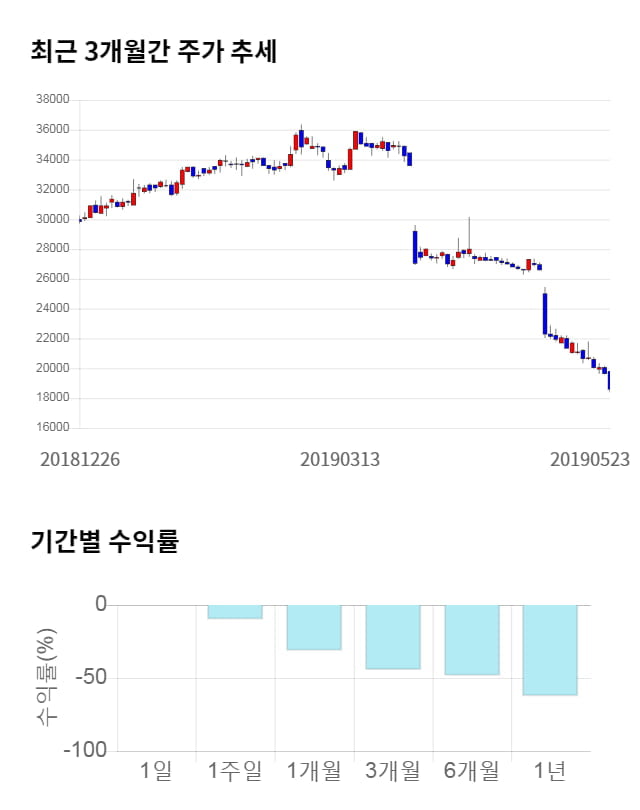 코오롱, 전일 대비 약 3% 상승한 19,200원