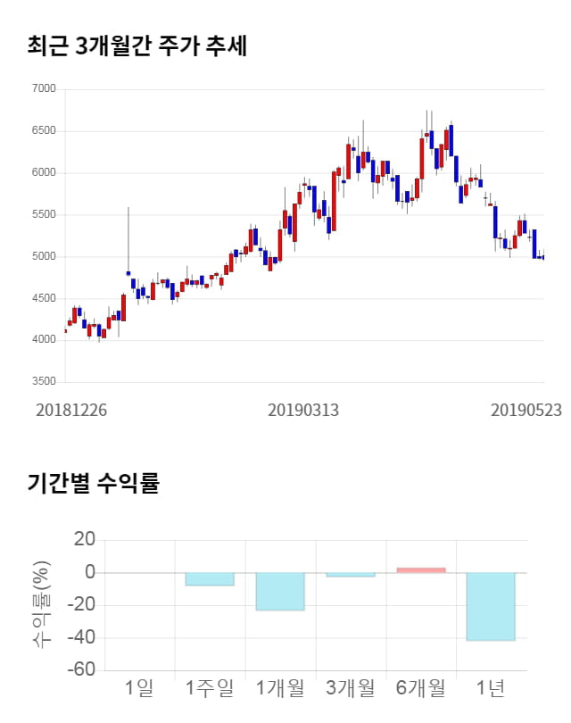 NEW, 전일 대비 약 5% 상승한 5,200원