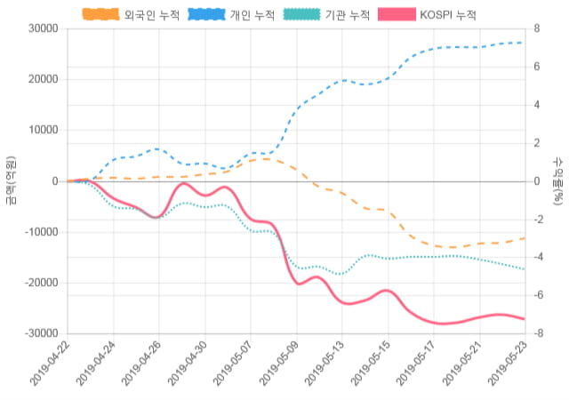 [코스피 수급] 10시 30분 외인(-1,155억), 기관(1,185억)