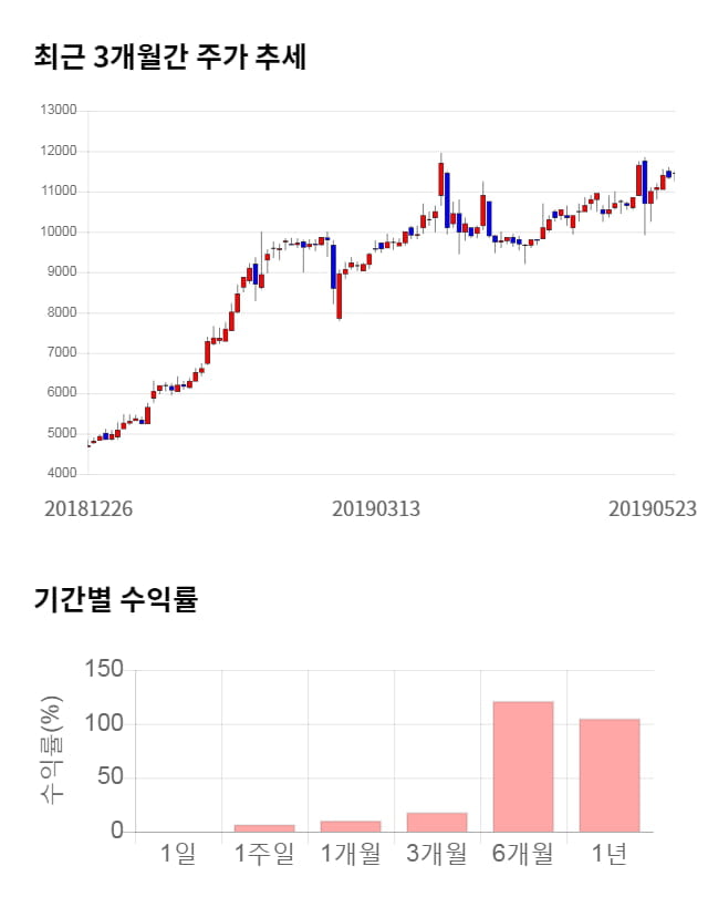 조광ILI, 20% 하락... 전일 보다 2,240원 내린 9,210원