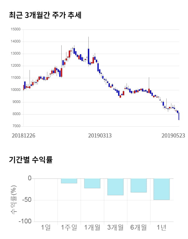 조이시티, 전일 대비 약 5% 하락한 7,170원