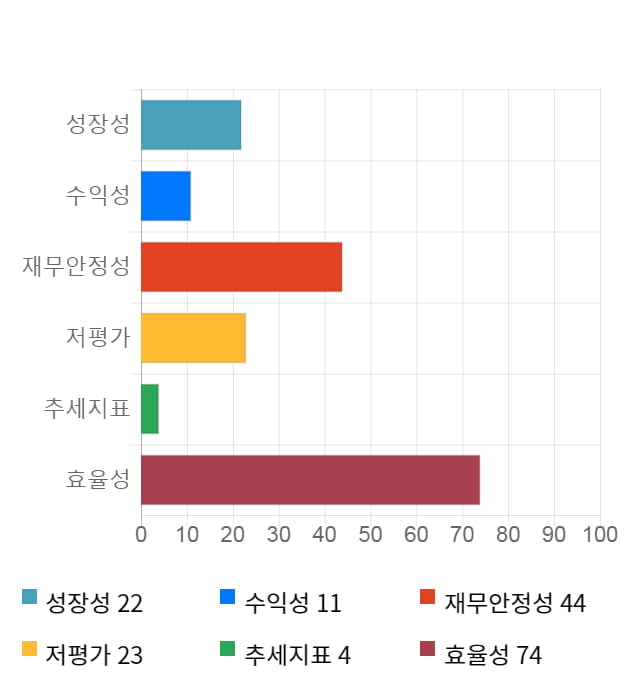 조이시티, 전일 대비 약 5% 하락한 7,170원