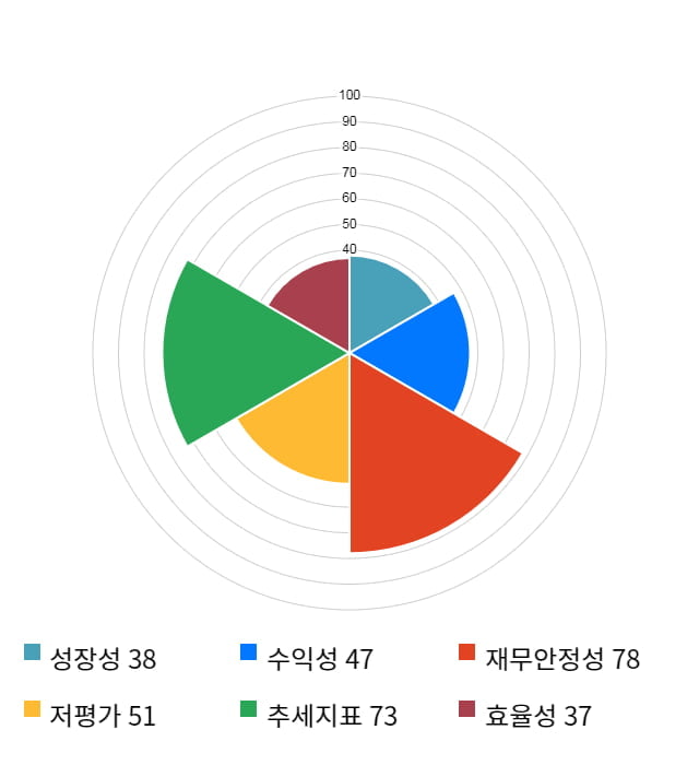 로체시스템즈, 전일 대비 약 3% 하락한 3,945원