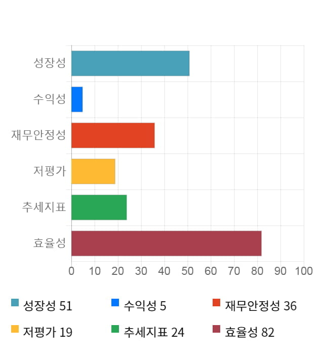 조이맥스, 전일 대비 약 5% 하락한 5,300원