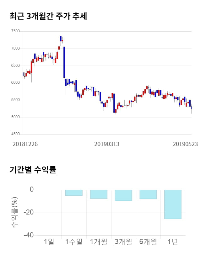 인화정공, 전일 대비 약 3% 하락한 5,080원