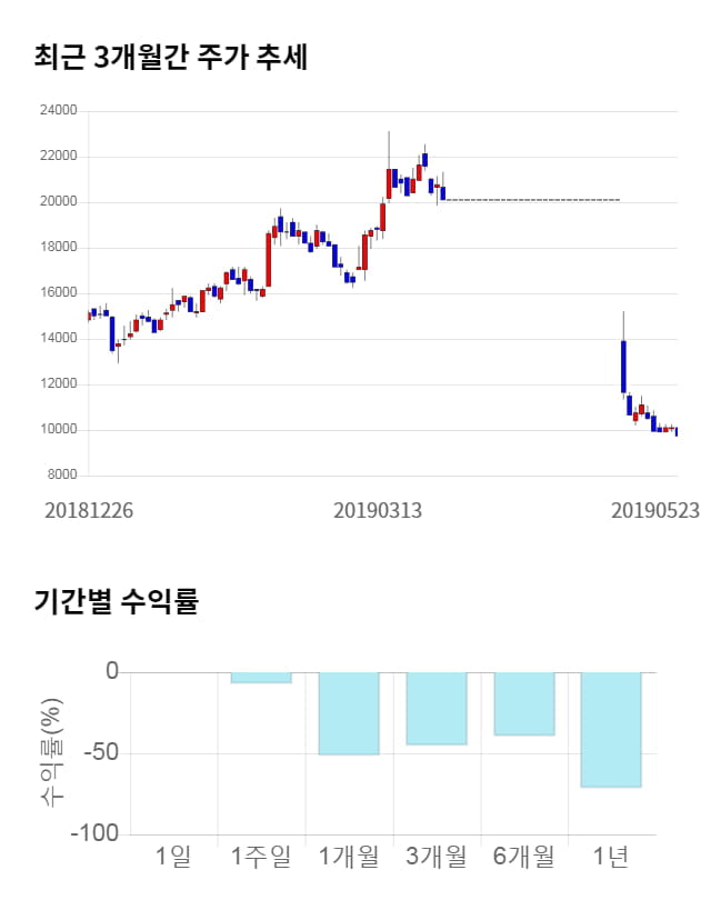 피에스케이홀딩스, 전일 대비 약 3% 하락한 9,440원