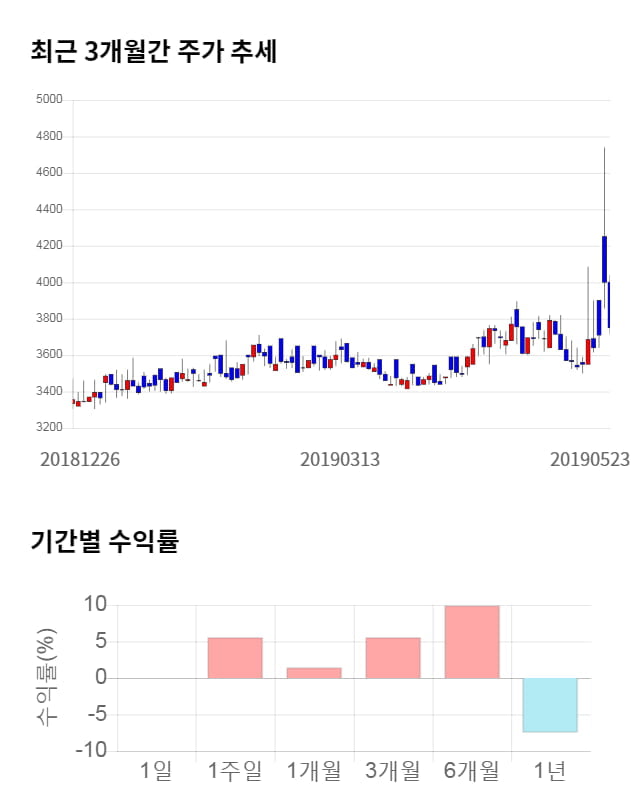 대동전자, 전일 대비 약 3% 하락한 3,630원