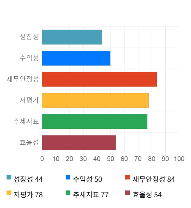 대동전자, 전일 대비 약 3% 하락한 3,630원