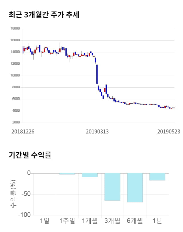 에스앤더블류, 전일 대비 약 7% 하락한 4,255원