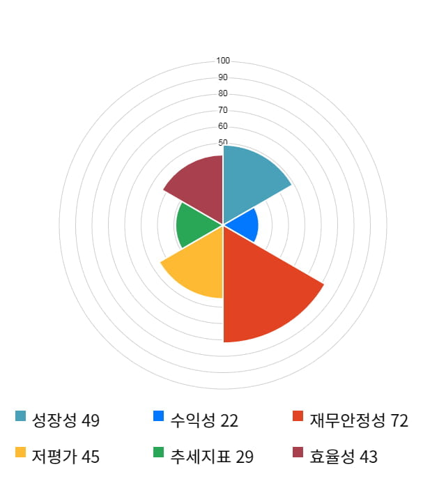 에스앤더블류, 전일 대비 약 7% 하락한 4,255원