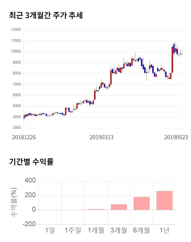 엘비세미콘, 52주 신고가 경신... 전일 대비 13% 상승