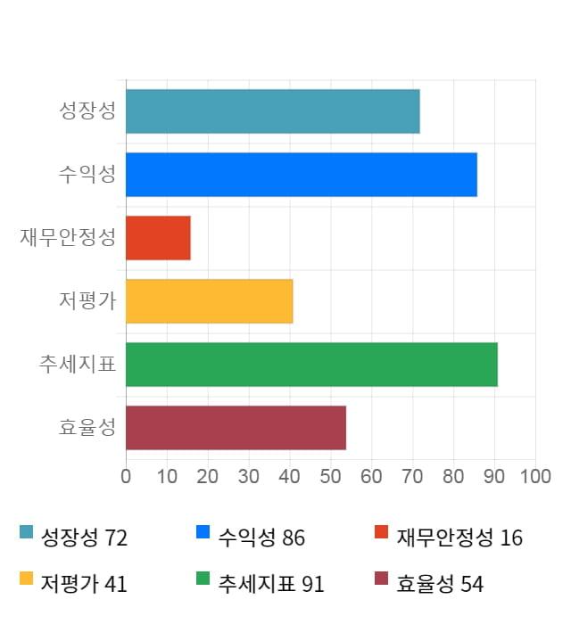 엘비세미콘, 52주 신고가 경신... 전일 대비 13% 상승