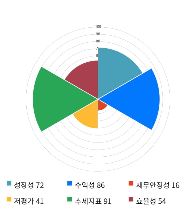 엘비세미콘, 12% 급등... 전일 보다 1,140원 상승한 10,900원