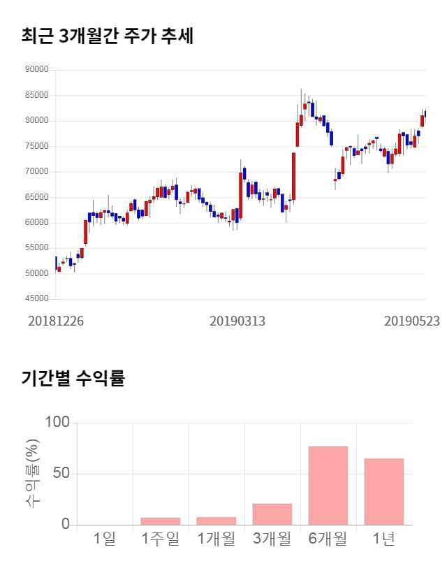 슈피겐코리아, 전일 대비 약 4% 하락한 77,100원