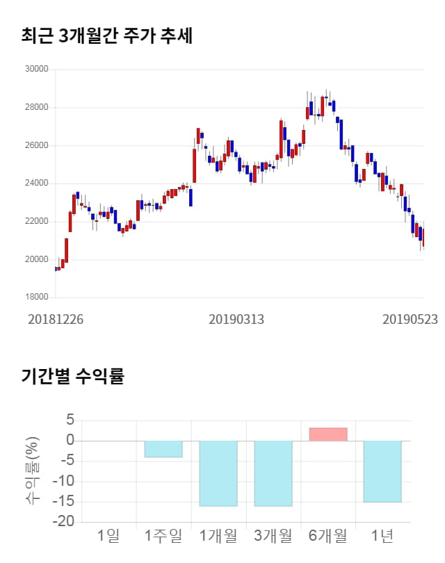 SBS, 전일 대비 약 6% 상승한 22,800원