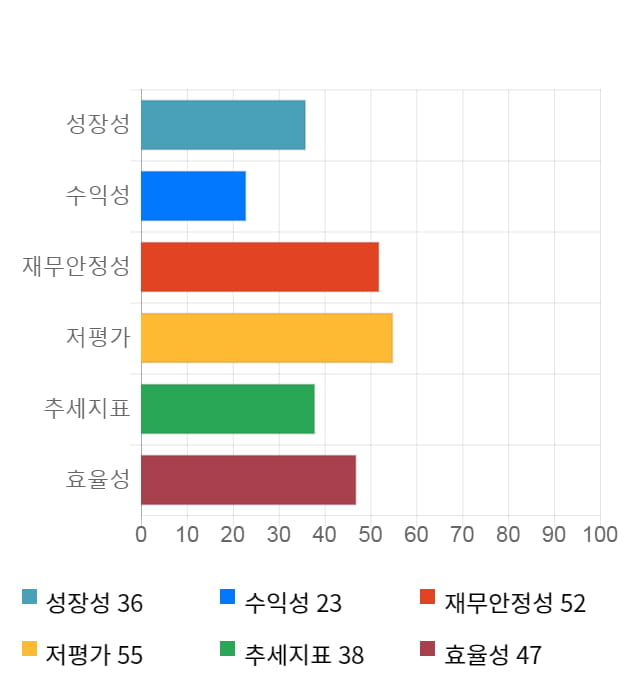 SBS, 전일 대비 약 6% 상승한 22,800원