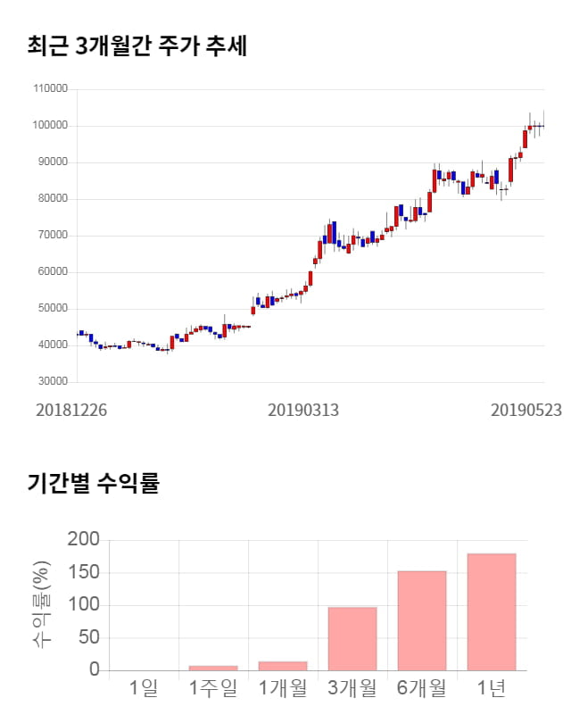 에이치엘사이언스, 52주 신고가 경신... 전일 대비 5% 상승