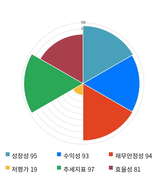 에이치엘사이언스, 52주 신고가 경신... 전일 대비 5% 상승