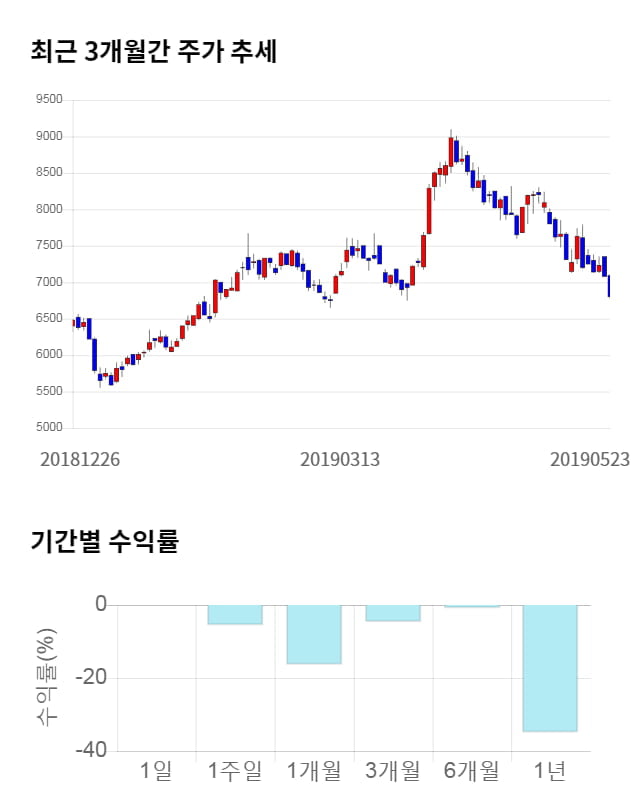 주성엔지니어링, 전일 대비 약 6% 하락한 6,370원