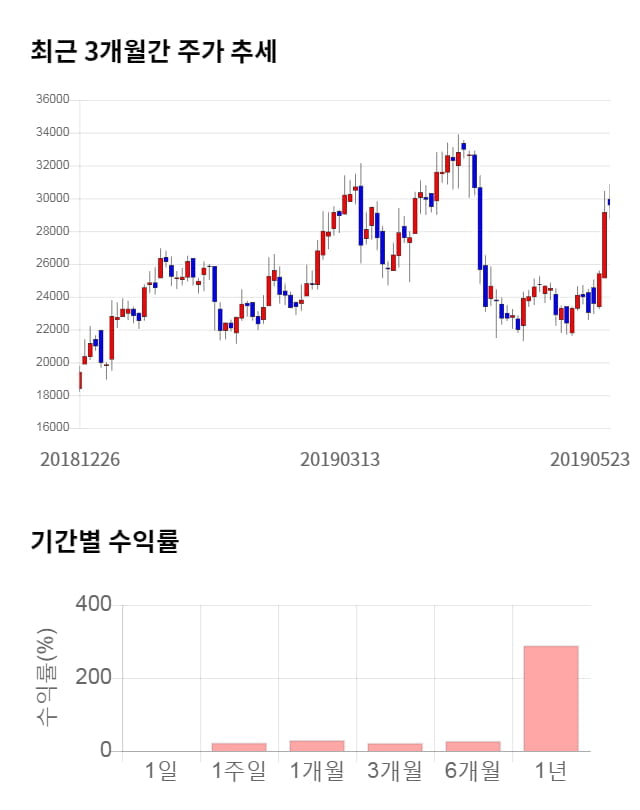 아이디스, 전일 대비 약 7% 하락한 27,500원