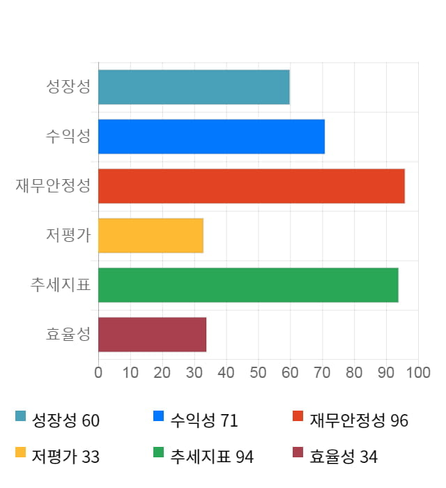 아이디스, 전일 대비 약 7% 하락한 27,500원