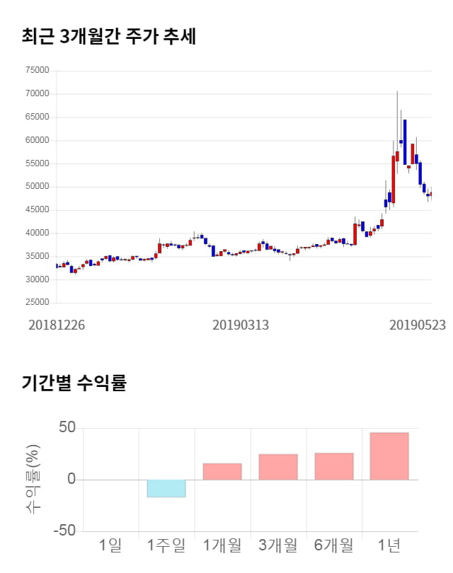 샘표, 전일 대비 약 8% 하락한 44,700원