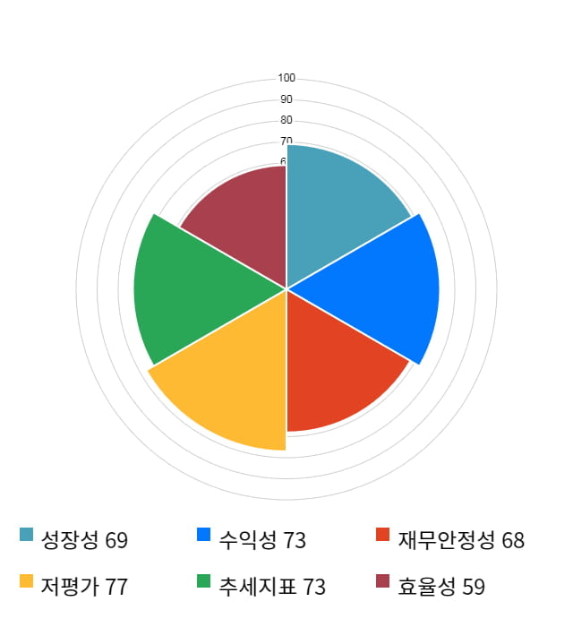 샘표, 전일 대비 약 8% 하락한 44,700원