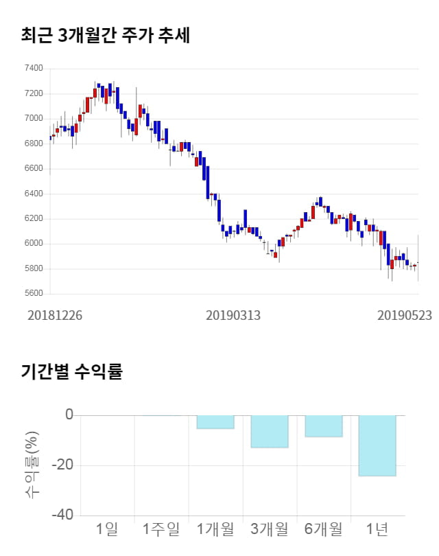 삼화페인트, 전일 대비 약 4% 하락한 5,630원