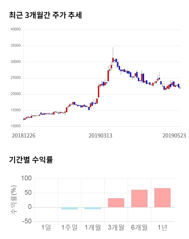 크린앤사이언스, 전일 대비 약 4% 하락한 20,750원