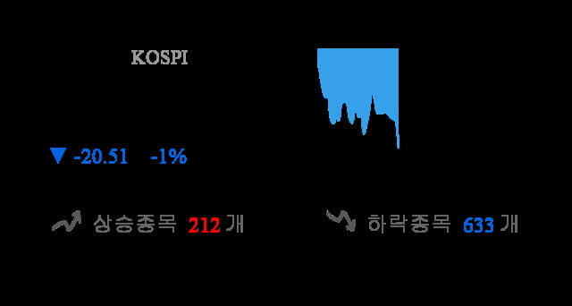 [시황점검] 11시 32분 코스피 -1% 대 하락폭 기록 - 외인 순매도(-1,666억원)