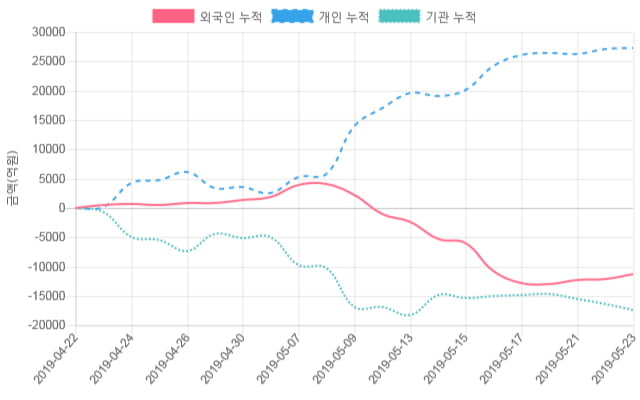 [시황점검] 11시 32분 코스피 -1% 대 하락폭 기록 - 외인 순매도(-1,666억원)