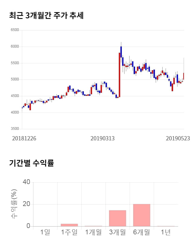 국제약품, 전일 대비 약 7% 하락한 4,850원