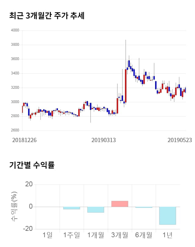 스맥, 10% 급등... 전일 보다 315원 상승한 3,445원