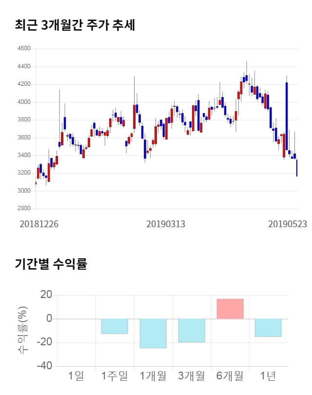 정다운, 전일 대비 약 4% 하락한 3,030원