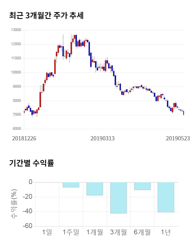 선익시스템, 전일 대비 약 5% 하락한 6,660원