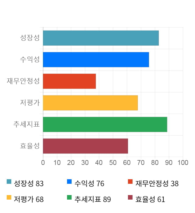 유니트론텍, 전일 대비 약 3% 하락한 7,220원