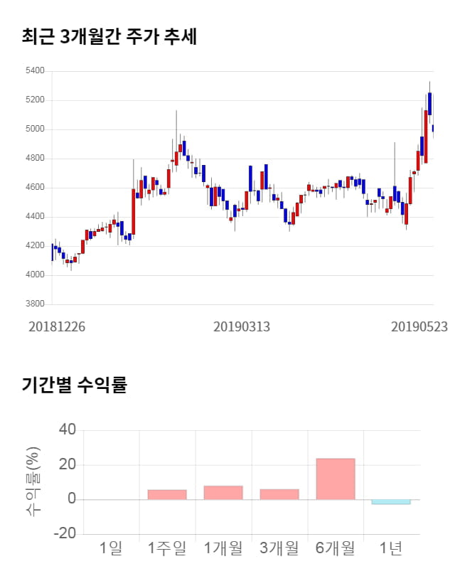 윈하이텍, 전일 대비 약 4% 하락한 4,800원