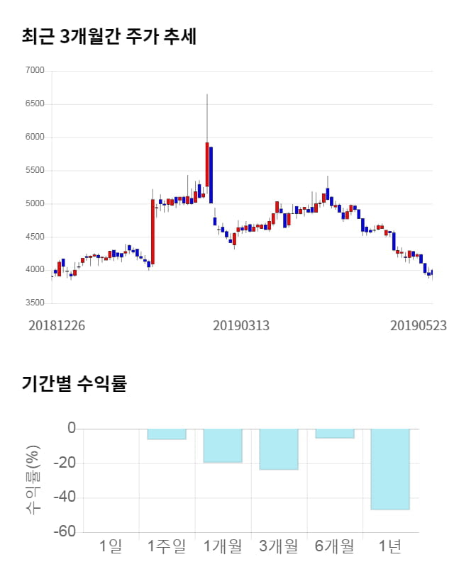 에너토크, 전일 대비 약 3% 하락한 3,805원