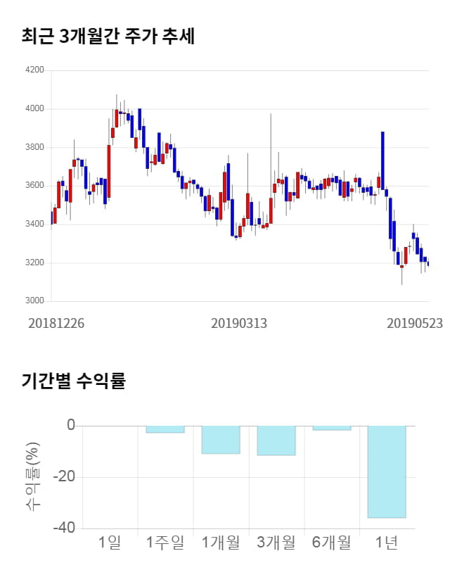 포메탈, 전일 대비 약 3% 하락한 3,080원