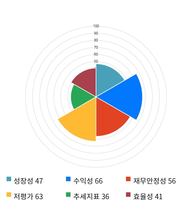 포메탈, 전일 대비 약 3% 하락한 3,080원