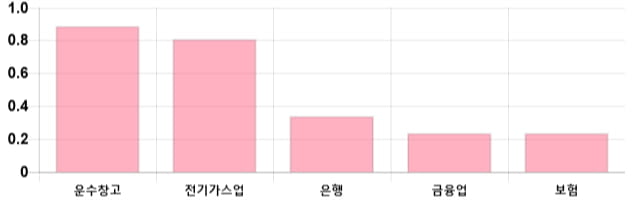 [이 시각 코스피] 코스피 현재 2041.47p 하락세 지속