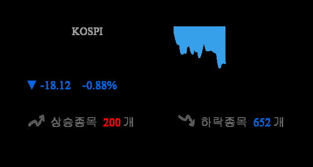 [이 시각 코스피] 코스피 현재 2041.47p 하락세 지속