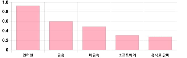 [이 시각 코스닥] 코스닥 현재 691.76p 하락세 지속